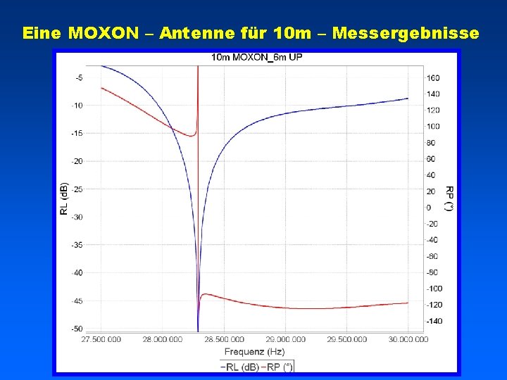 Eine MOXON – Antenne für 10 m – Messergebnisse 