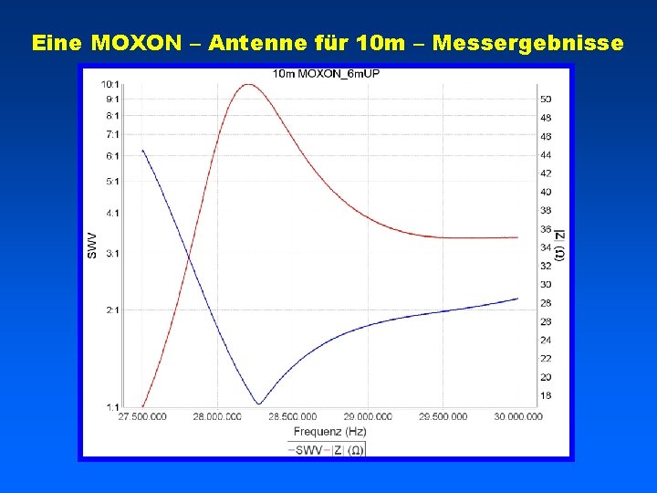 Eine MOXON – Antenne für 10 m – Messergebnisse 