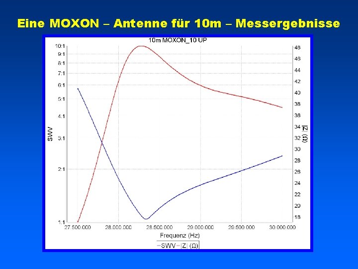 Eine MOXON – Antenne für 10 m – Messergebnisse 