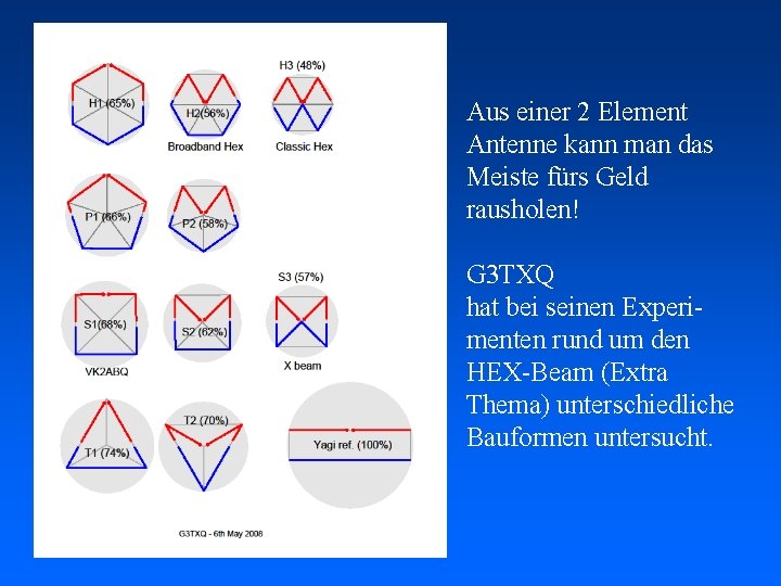 Aus einer 2 Element Antenne kann man das Meiste fürs Geld rausholen! G 3