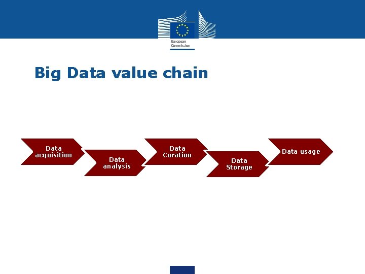 Big Data value chain Data acquisition Data analysis Data Curation Data usage Data Storage