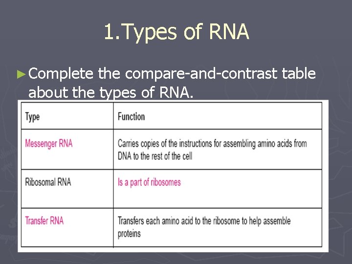 1. Types of RNA ► Complete the compare-and-contrast table about the types of RNA.