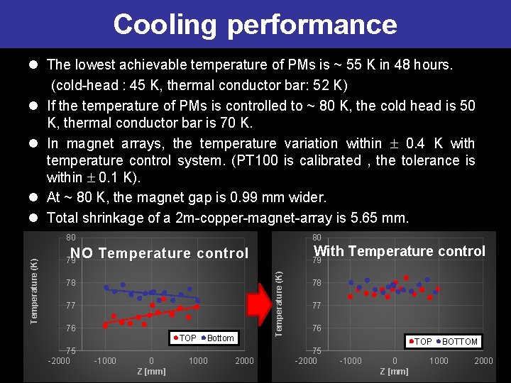 Cooling performance l The lowest achievable temperature of PMs is ~ 55 K in