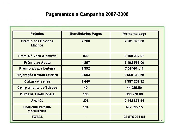 Pagamentos à Campanha 2007 -2008 Prémios Beneficiários Pagos Montante pago Prémio aos Bovinos Machos