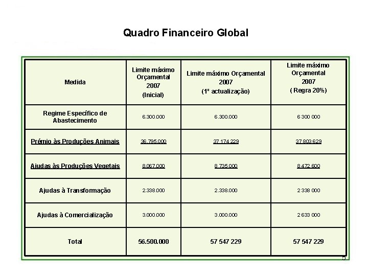 Quadro Financeiro Global Medida Limite máximo Orçamental 2007 (Inicial) Limite máximo Orçamental 2007 (1º