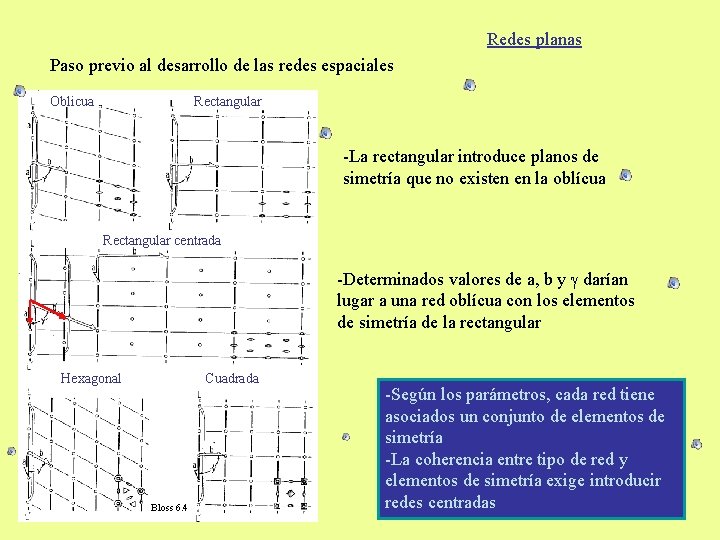 Redes planas Paso previo al desarrollo de las redes espaciales Oblicua Rectangular -La rectangular