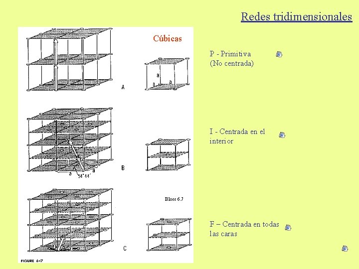 Redes tridimensionales Cúbicas P - Primitiva (No centrada) I - Centrada en el interior