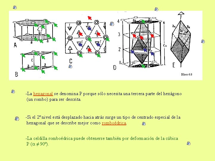 Bloss 6. 8 -La hexagonal se denomina P porque sólo necesita una tercera parte