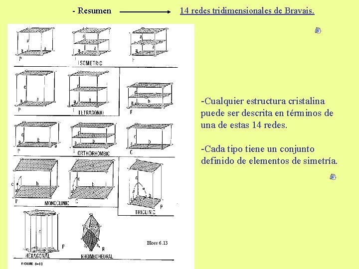 - Resumen 14 redes tridimensionales de Bravais. -Cualquier estructura cristalina puede ser descrita en