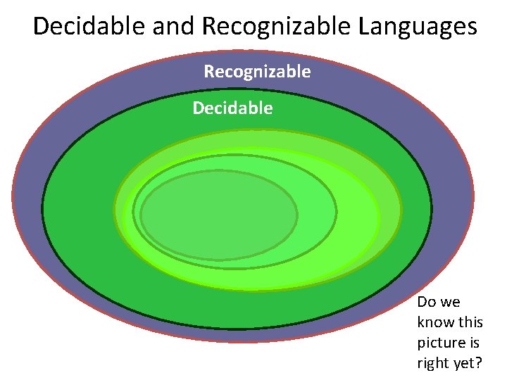 Decidable and Recognizable Languages Recognizable Decidable Do we know this picture is right yet?