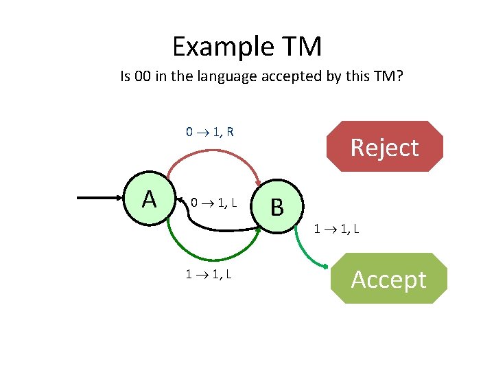 Example TM Is 00 in the language accepted by this TM? 0 1, R
