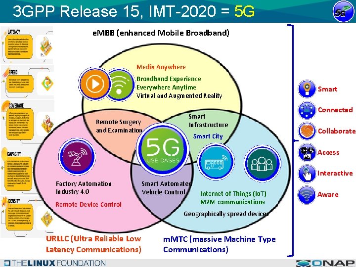 3 GPP Release 15, IMT-2020 = 5 G e. MBB (enhanced Mobile Broadband) Media