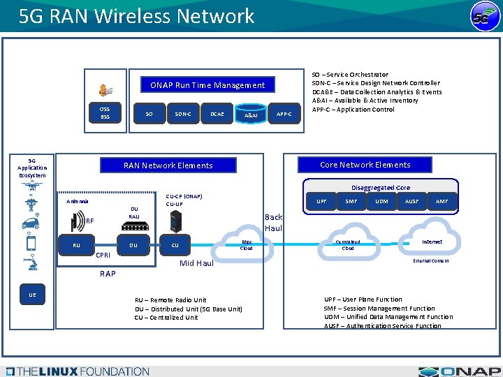 5 G RAN Wireless Network ONAP Run Time Management OSS BSS 5 G Application