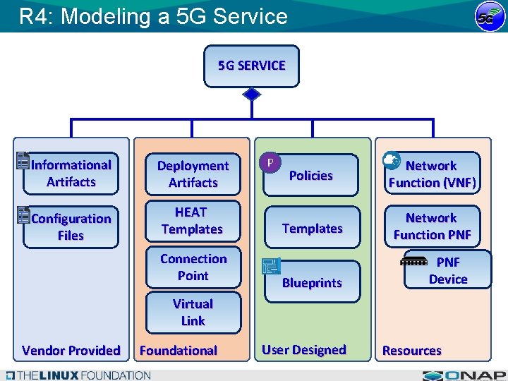 R 4: Modeling a 5 G Service 5 G SERVICE Informational Artifacts Deployment Artifacts