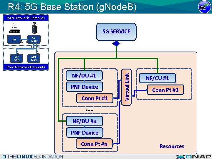 R 4: 5 G Base Station (g. Node. B) RAN Network Elements CU DU