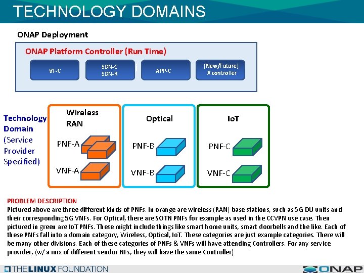 TECHNOLOGY DOMAINS ONAP Deployment ONAP Platform Controller (Run Time) SDN-C SDN-R VF-C Technology Domain