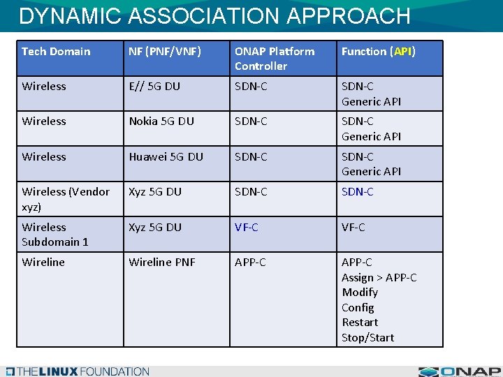 DYNAMIC ASSOCIATION APPROACH Tech Domain NF (PNF/VNF) ONAP Platform Controller Function (API) Wireless E//