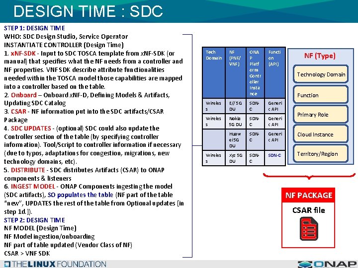 DESIGN TIME : SDC STEP 1: DESIGN TIME WHO: SDC Design Studio, Service Operator