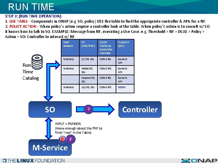 RUN TIME STEP 3: (RUN TIME OPERATION) 1. USE TABLE - Components in ONAP