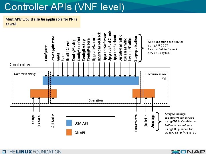 Controller APIs (VNF level) Controller Start. Application Audit Sync Health. Check Config. Modify Config.