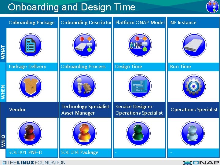 Onboarding and Design Time Onboarding Descriptor Platform ONAP Model NF Instance Package Delivery Onboarding