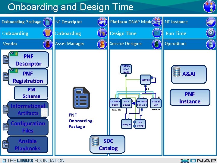 Onboarding and Design Time Onboarding Package NF Descriptor Platform ONAP Model NF Instance Onboarding