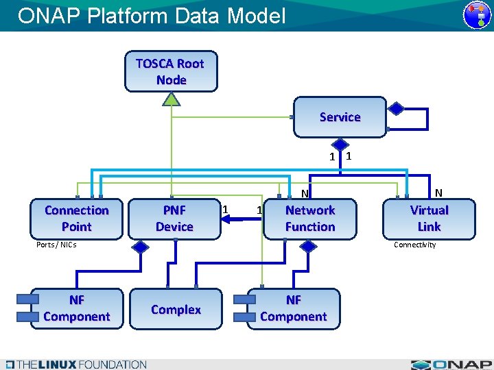 ONAP Platform Data Model TOSCA Root Node Service 1 1 N Connection Point PNF