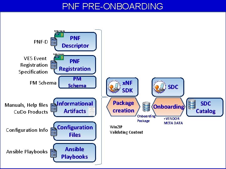 PNF PRE-ONBOARDING Dublin Priority PNF Descriptor PNF-D VES Event Registration Specification Dublin Priority PM