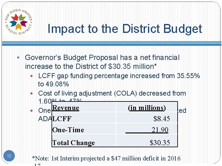 Impact to the District Budget § Governor’s Budget Proposal has a net financial increase