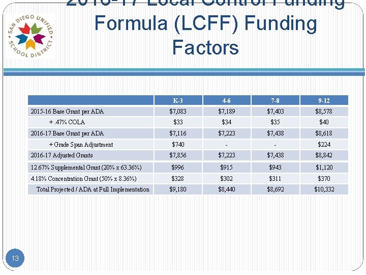2016 -17 Local Control Funding Formula (LCFF) Funding Factors K-3 4 -6 7 -8