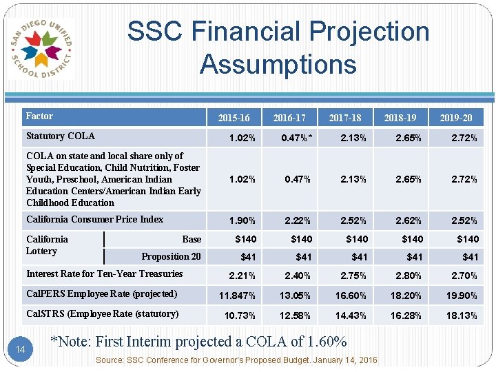 SSC Financial Projection Assumptions Factor 2015 -16 2017 -18 2018 -19 2019 -20 Statutory