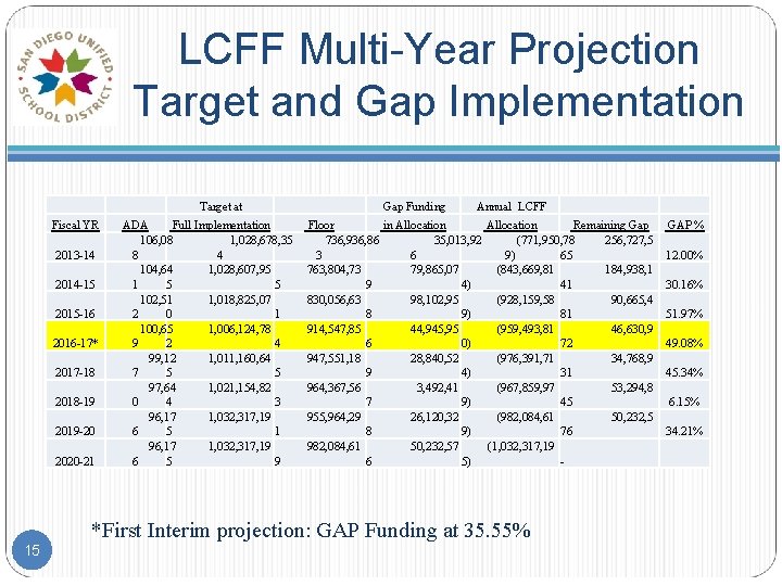 LCFF Multi-Year Projection Target and Gap Implementation Target at Fiscal YR 2013 -14 2014