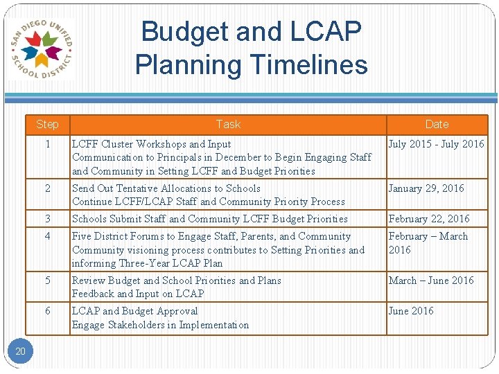Budget and LCAP Planning Timelines Step 20 Task Date 1 LCFF Cluster Workshops and