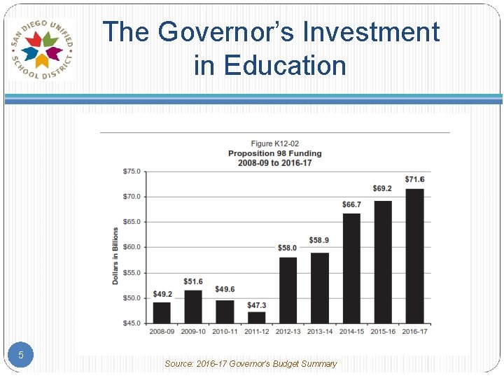 The Governor’s Investment in Education 5 Source: 2016 -17 Governor’s Budget Summary 