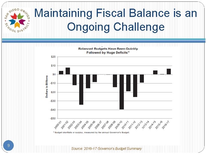 Maintaining Fiscal Balance is an Ongoing Challenge 9 Source: 2016 -17 Governor’s Budget Summary