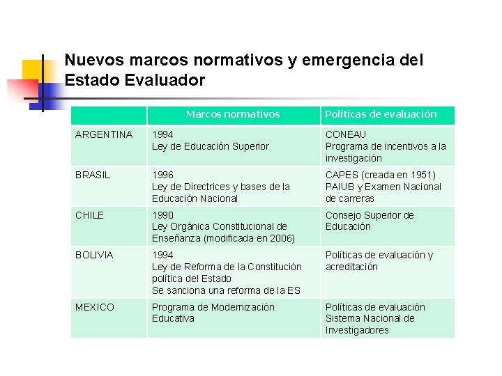 Nuevos marcos normativos y emergencia del Estado Evaluador Marcos normativos Políticas de evaluación ARGENTINA