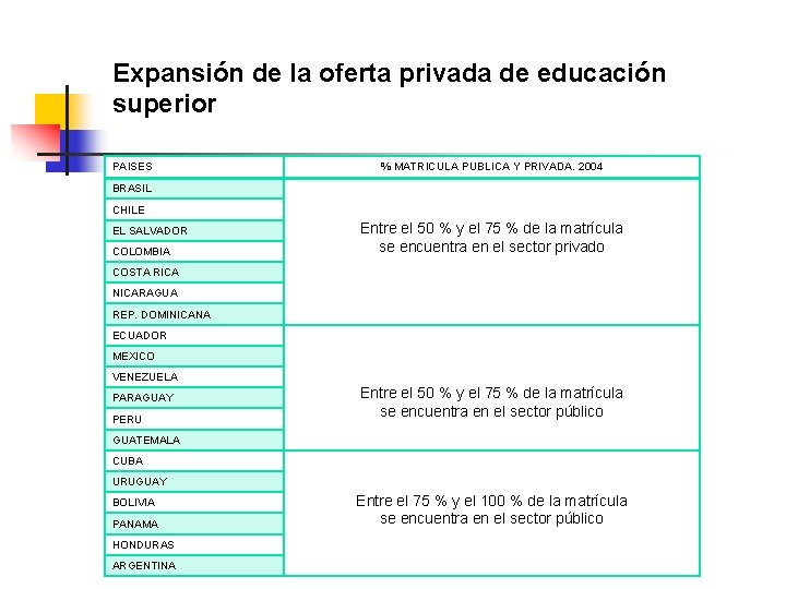 Expansión de la oferta privada de educación superior PAISES % MATRICULA PUBLICA Y PRIVADA.