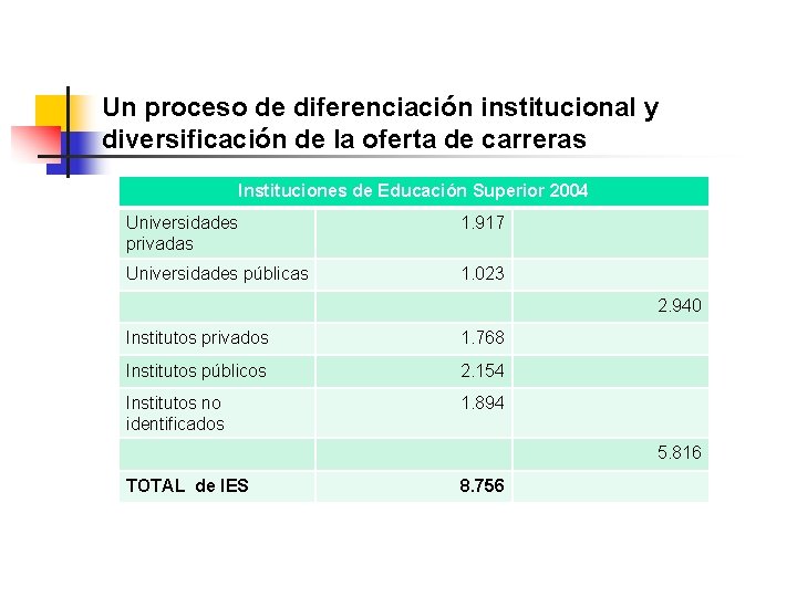 Un proceso de diferenciación institucional y diversificación de la oferta de carreras Instituciones de