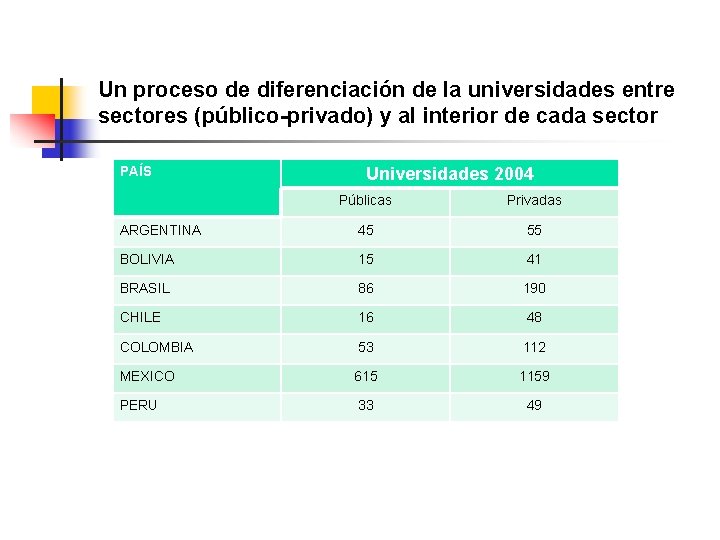 Un proceso de diferenciación de la universidades entre sectores (público-privado) y al interior de