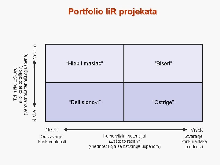 Visoke “Hleb i maslac” “Biseri” “Beli slonovi” ”Ostrige” Niske Tehničke teškoće (Koliko je to