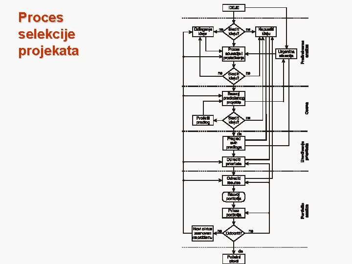 Proces selekcije projekata 