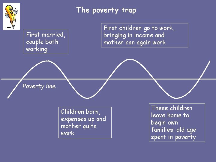 The poverty trap First married, couple both working First children go to work, bringing