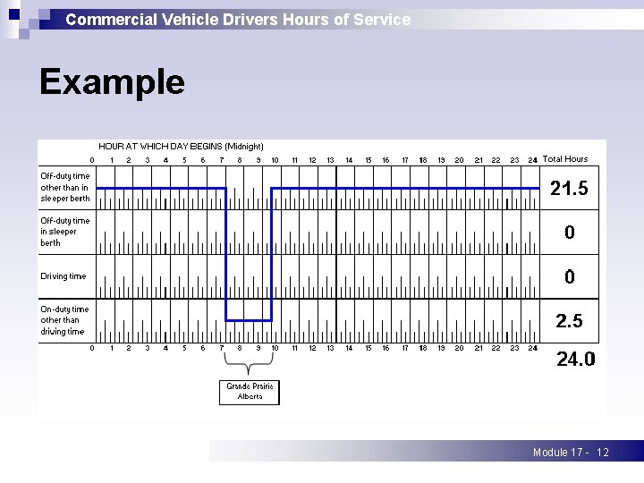 Commercial Vehicle Drivers Hours of Service Example Module 17 - 12 