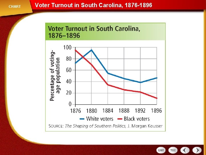 CHART Voter Turnout in South Carolina, 1876 -1896 