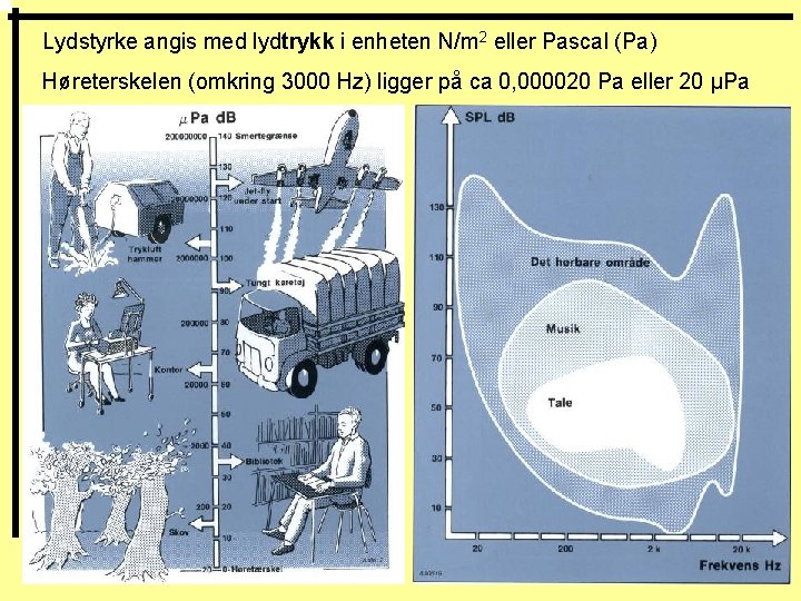 Lydstyrke angis med lydtrykk i enheten N/m 2 eller Pascal (Pa) Høreterskelen (omkring 3000
