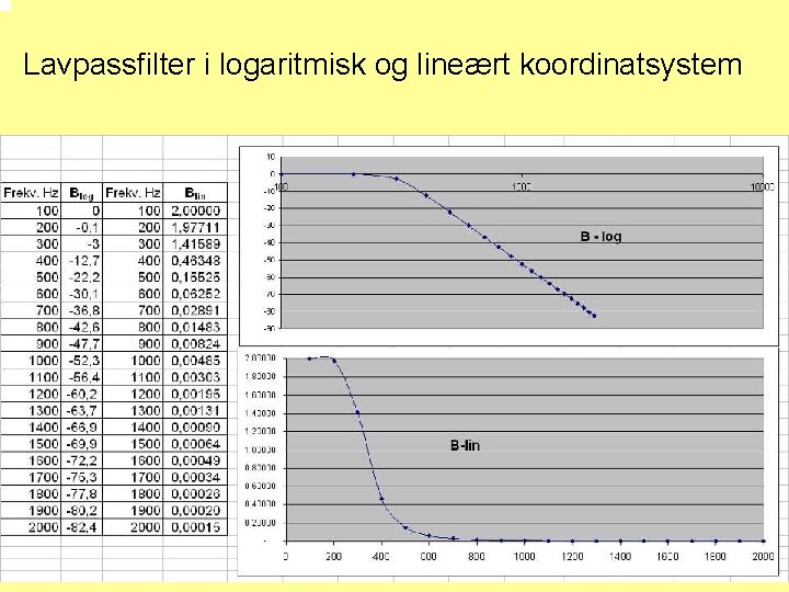 Lavpassfilter i logaritmisk og lineært koordinatsystem 