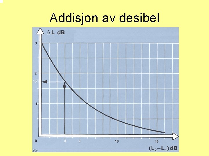 Addisjon av desibel 