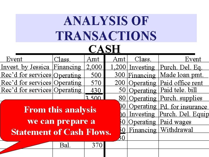 ANALYSIS OF TRANSACTIONS CASH Amt Event Class. Invest. by Jessica Financing 2, 000 Rec’d