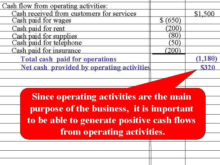 Cash flow from operating activities: Cash received from customers for services Cash paid for