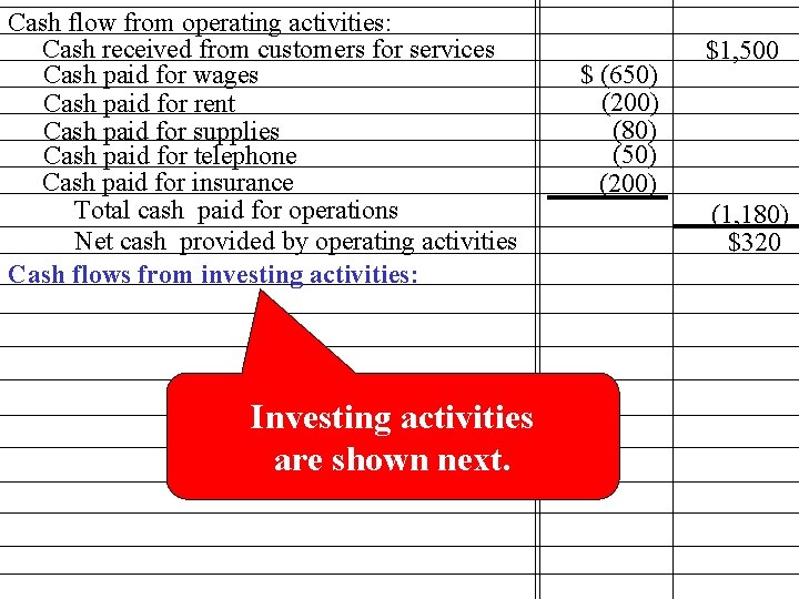 Cash flow from operating activities: Cash received from customers for services Cash paid for